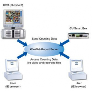 GeoVision Soft Web Reporter pentru monitorizarea traficului de persoane GV-QCNTR