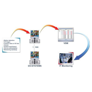 GeoVision Soft VSM (Vital Sign Monitor) cu alertare eveniment GV-VSM