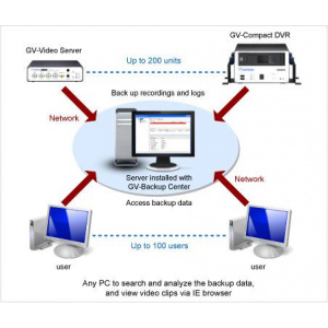 GeoVision Centeru de backup care ofera solutii de de la distanta GV-BACKUP